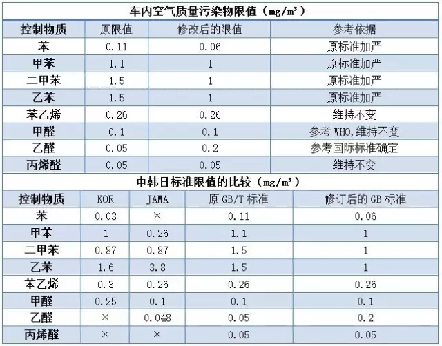 乘用车内控制质量评价